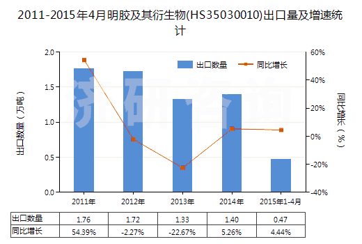 2011-2015年4月明膠及其衍生物(HS35030010)出口量及增速統(tǒng)計(jì) 2011-2015年4月明膠及其衍生物(HS35030010)出口量及增速統(tǒng)計(jì)